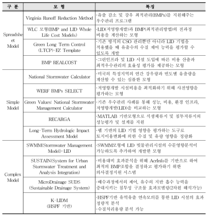 모형형태에 따른 모형 분류 및 특징 정리