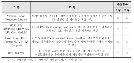 스프레드시트형 모델의 특징 및 계산항목