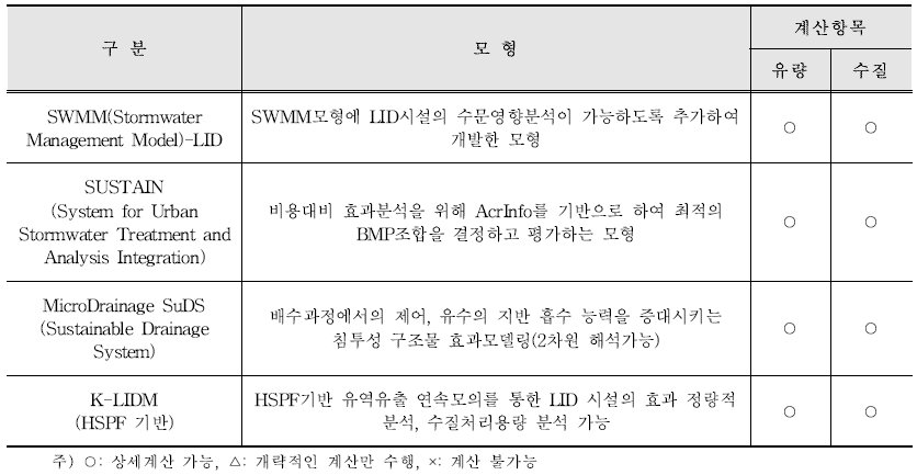 복합형 모델의 특징 및 계산항목