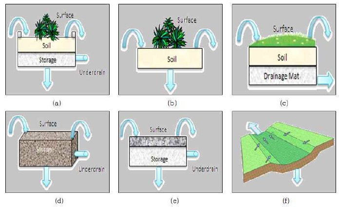 SWMM LID 모듈 모식도 : (a) Bio-retention, (b) Rain garden, (c) Green Roof, (d) Infiltration Trench, (e) Permeable pavement, (f) Vegetative swale