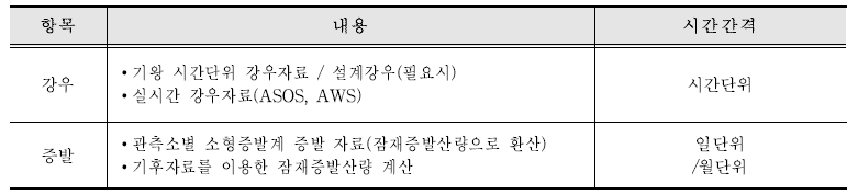 기상자료의 입력