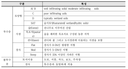 유역유출 계산을 위한 입력자료(HSPF)