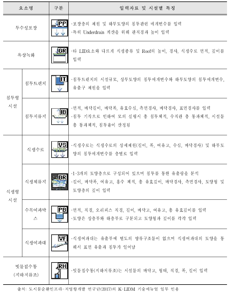 GI 및 LID 시설별 입력자료 및 시설별 특징