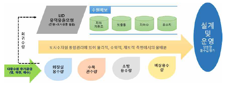 GI 및 LID 시설의 수원확보 및 연계활용