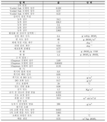 폐수처리장 입력자료 (예시)