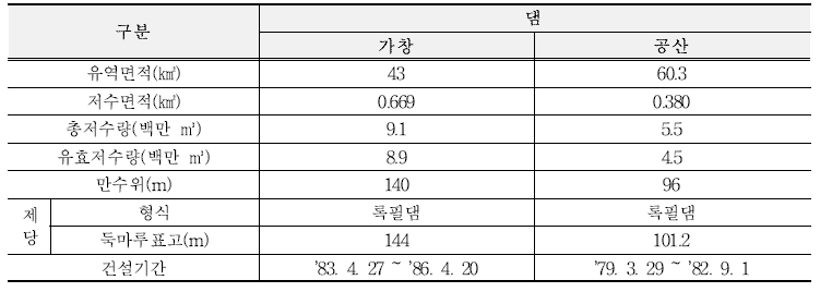 대구광역시 수원시설