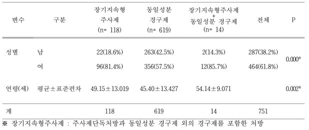 장기지속형 주사제와 동일성분 경구제 및 병용처방의 인구사회학적 특성