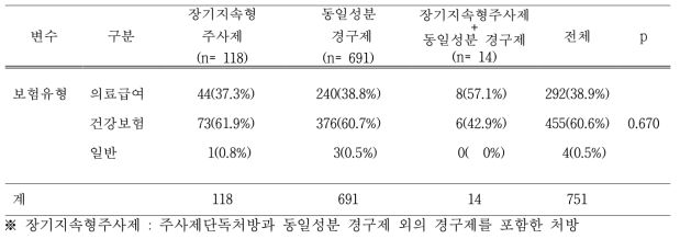 장기지속형 주사제와 동일성분 경구제 및 병용처방의 임상적 특성(보험유형)