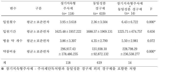 장기지속형 주사제와 동일성분 경구제 및 병용처방의 임상적 특성(그 외)