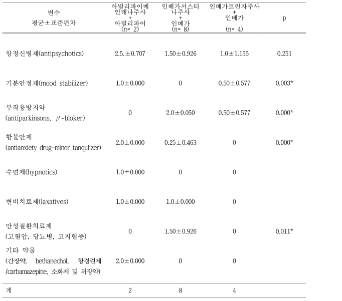 장기지속형 주사제와 동일성분 경구제 병용처방의 병용약물 비교