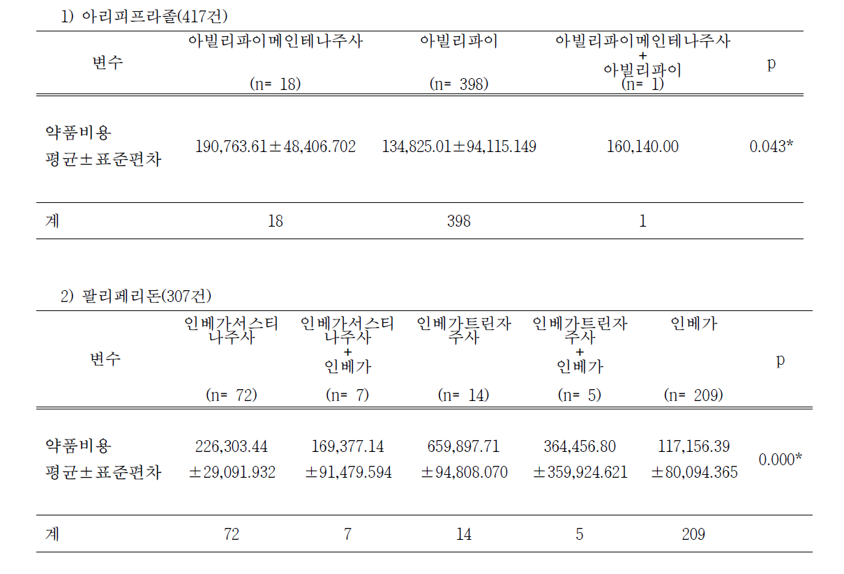 장기지속형 주사제 처방과 동일성분 경구제 및 병용 처방의 약품비용 비교