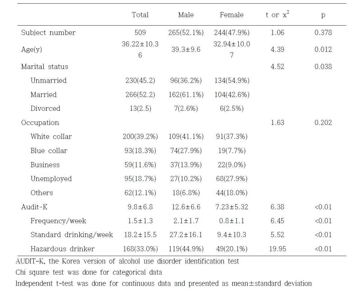 Sociodemographic data and drinking pattern of the subjects