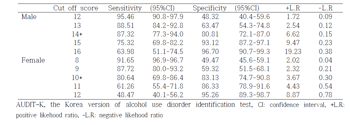 Cut off score of AUDIT-K for screening of alcohol use disorder