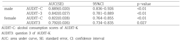 Comparison of diagnostic availability of AUDIT-C and AUDIT3 for screening of alcohol use disorder