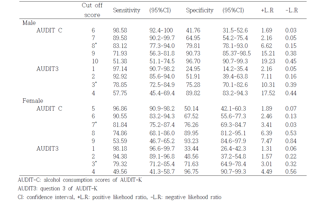 Cut off score of AUDIT-C and AUDIT3 for screening of alcohol use disorder