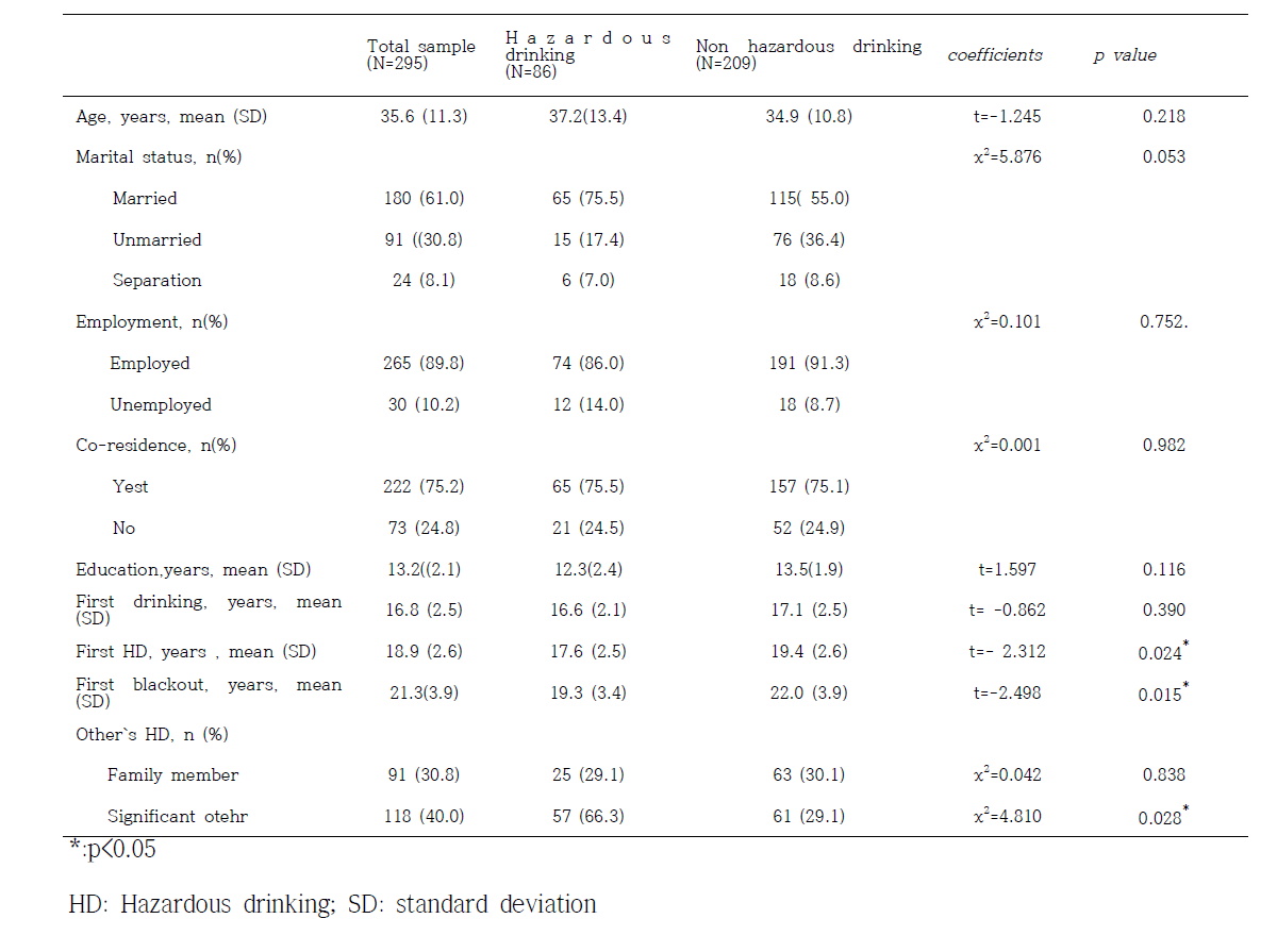 Distribution of variable in the sample (n=295) and by hazardous drinking subgroup