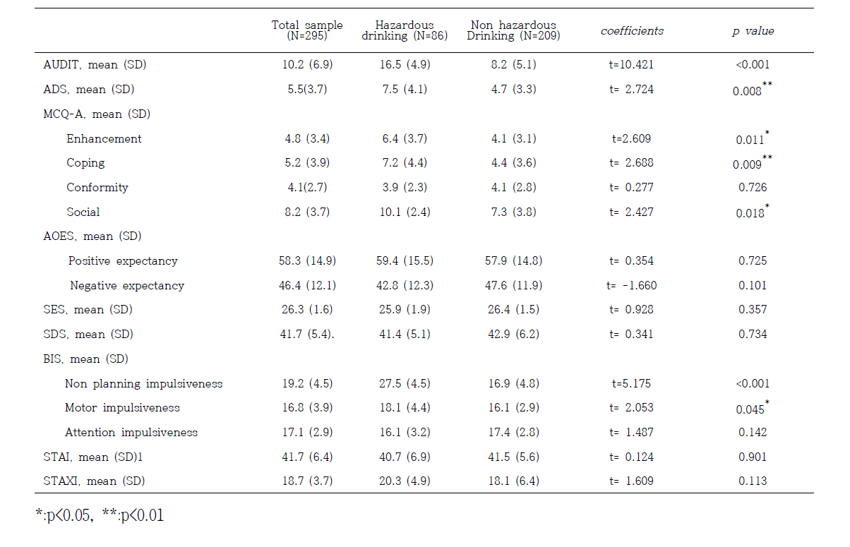 Distribution of assessment scale scores in the sample (n=295) and by hazardous drinking subgroup