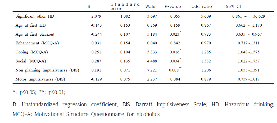 Result of the logistic regression estimations of the influences of the clinical factors on the odds of hazardous drinking (n=295)