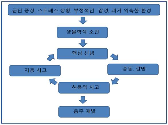 알코올 사용장애에 대한 인지 모형