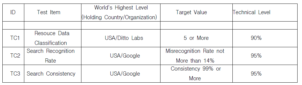 Test Items and Targets