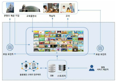 스마트 에듀체인 스토어 서비스 개념도