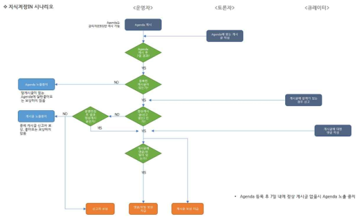 지식저장IN 사용자 시나리오