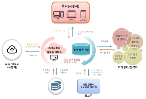 블록체인 기반 디지털 콘텐츠 유통 서비스 사업화 모델 개요