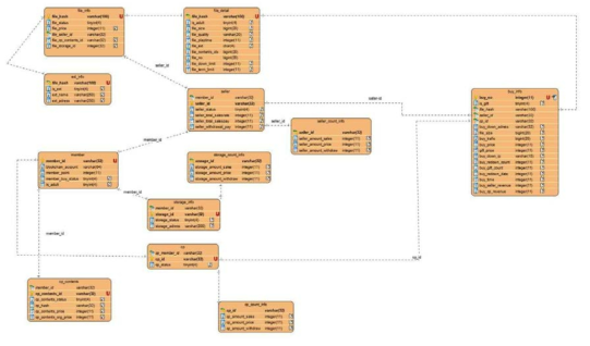 유통 플랫폼 서비스에 포함될 정보 구조(EDR, Entity Relationship Diagram)