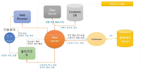 디지털 콘텐츠 유통에서 다운로더의 서비스 흐름