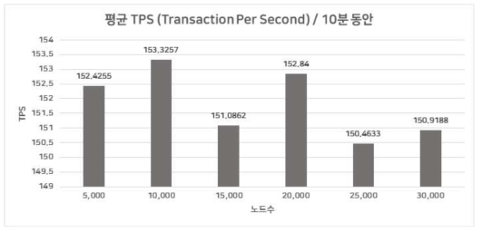 평균 TPS 측정 결과