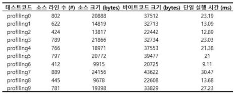 성능 테스트를 위한 코드 특성