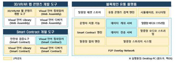 2차 연도 연구 개발 목표 및 내용