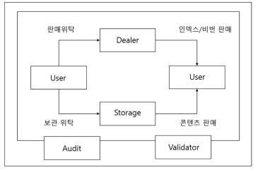 블록체인 플랫폼 사용자 그룹