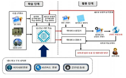 딥러닝 기반 워터마킹 기술 개념도 [출처: 저작권기술 R&D과제,, 한국저작권보호원,2017]