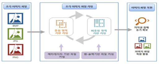 카빙 기술의 원리 [출처: 저작권기술 R&D과제,, 한국저작권보호원,2017]