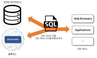 SQL 지원을 통한 기존 시스템 호환성 지원