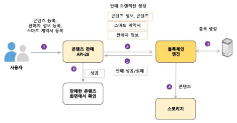 콘텐츠 판매를 위한 스마트 계약서 시험 시나리오 예시