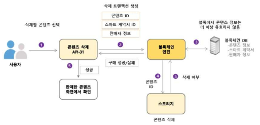 판매한 콘텐츠 삭제를 위한 스마트 계약서 시험 시나리오 예시