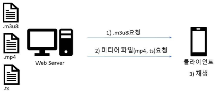 Http 스트리밍 재생 예