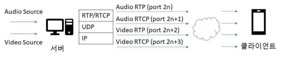 RTP 스트리밍의 전송 구성 예