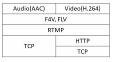 RTMP 프로토콜/코덱