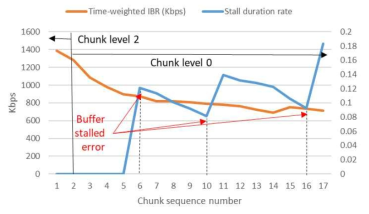 An example of change to playback bitrate and stall duration rate on buffer stalled errors
