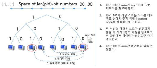 데이터 검색