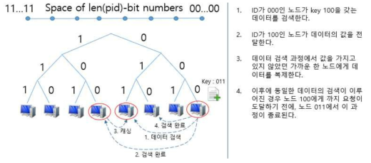 데이터 체이닝