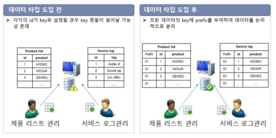 데이터 타입 도입 전후