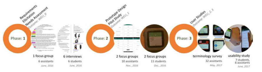 User-cented design process