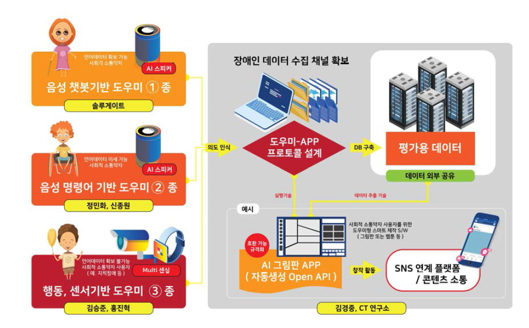 연구개발 최종개요도