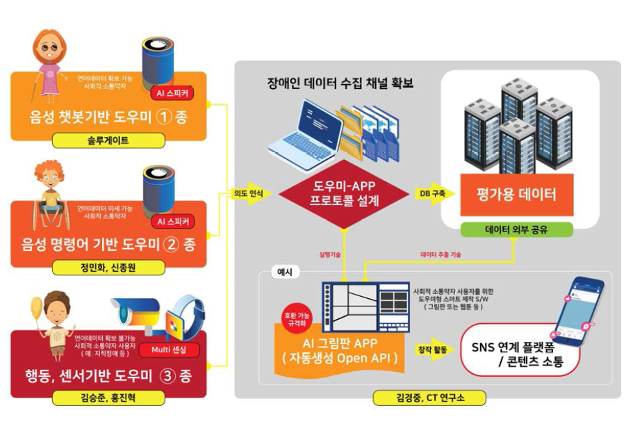 (기존) 연구개발 최종개요도