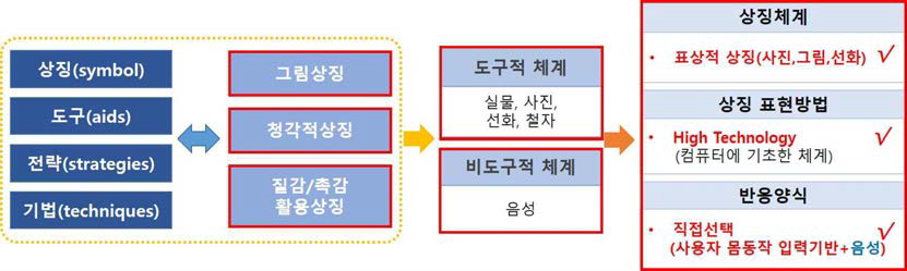 저작 유틸리티 UI/UX 설계 기준 (출처: 조규보, 이승희, 성만규(2014), 발달장애 아동 말하기 개선을 위한 보완대체의사소통(AAC) 기법의 실감체험 기능성 게임 콘텐츠 개벌, Korean Society for Computer Game, 제27권, 3호, 35-43. 재구성)