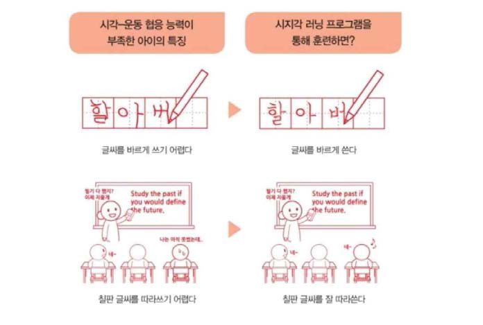 시각-운동 협응 능력의 프로그램 훈련을 통한 성과